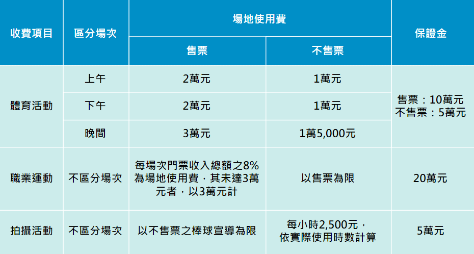 依新北市體育處之規定，本場館之租借費用規定如下表